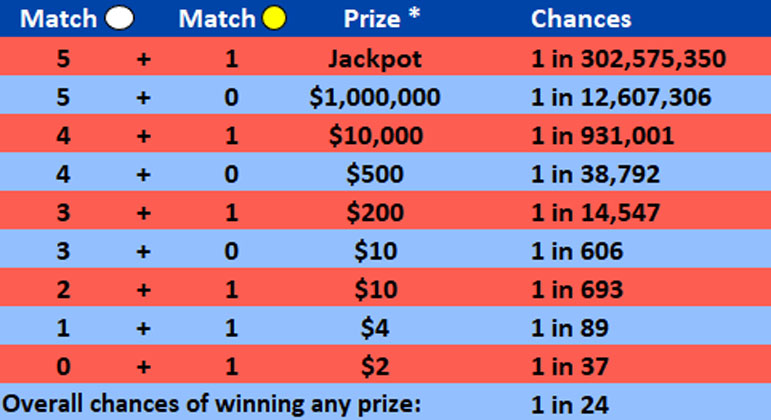 History Made As Mega Millions Lottery Jackpot Reaches A Staggering 1B   Mega Millions Prize Table 