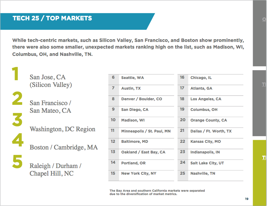 Atlanta solidifies its place on list of best tech cities