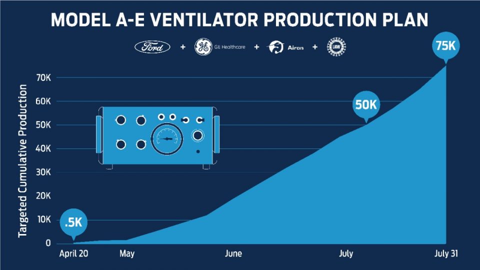 Ford and GE Healthcare to produce 50K ventilators to battle COVID-19