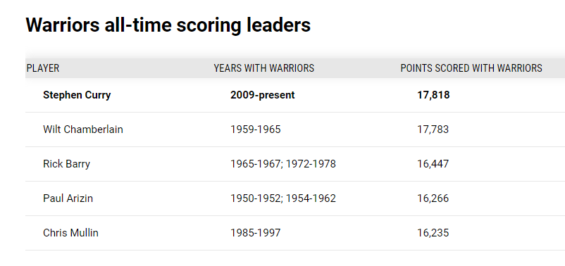 Steph Curry sets all-time franchise record with Golden State Warriors