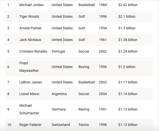 Michael Jordan and Tiger Woods top list of highest-paid athletes of all time