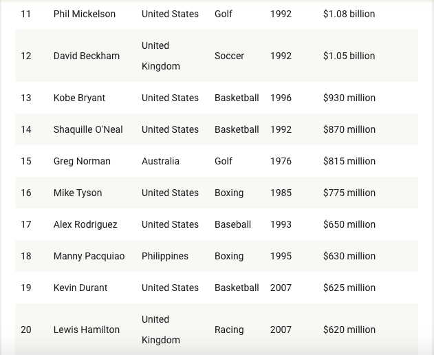 Michael Jordan and Tiger Woods top list of highest-paid athletes of all time