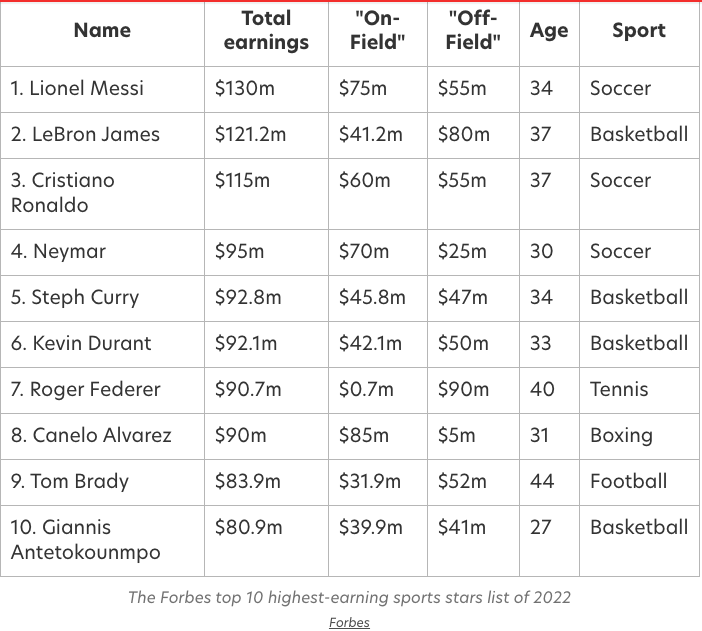 Who topped 'Forbes' list of highest-paid athletes