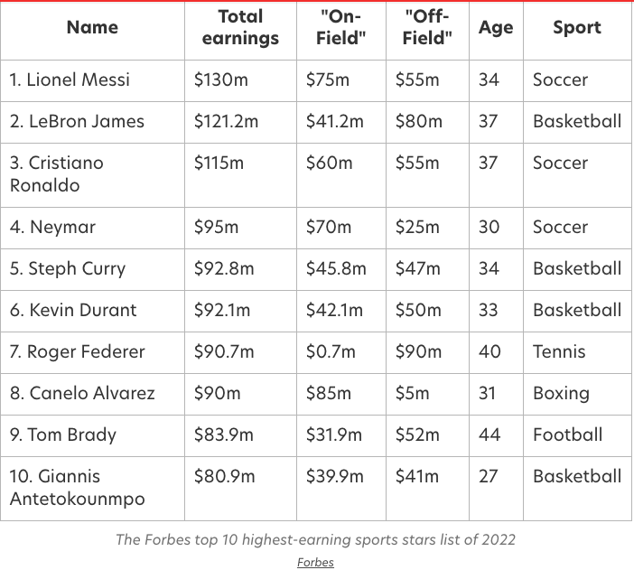 Forbes: Stephen Curry is world's 5th highest-paid athlete of 2022