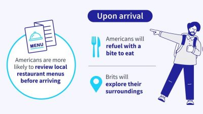 Research commissioned by travel agency Go City shows that British travelers are more laid-back vacation planners than their American counterparts - with those in the USA packing earlier, spending longer planning and getting to the airport hours in advance. (Jon Mills, SWNS/Zenger)