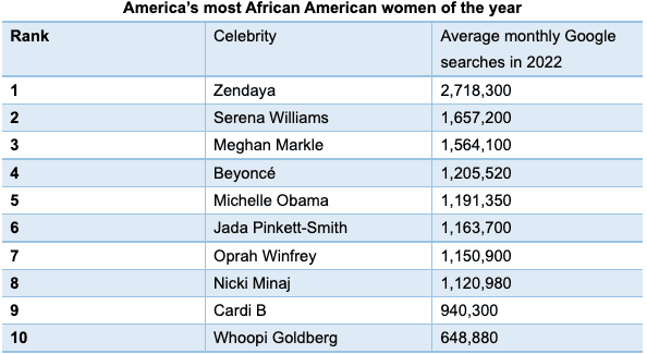Serena, Zendaya, Beyoncé among the most googled Black women of 2022 (photo)