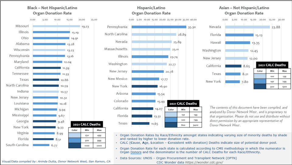 Increasing organ donation in the US requires engagement of communities of color