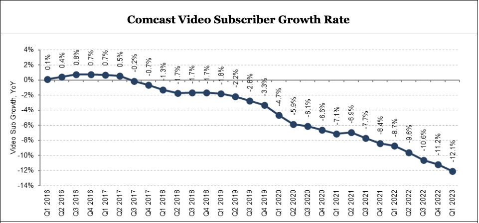 Comcast Struggled In First Quarter Earnings As Peacock Struggled In Subscribers