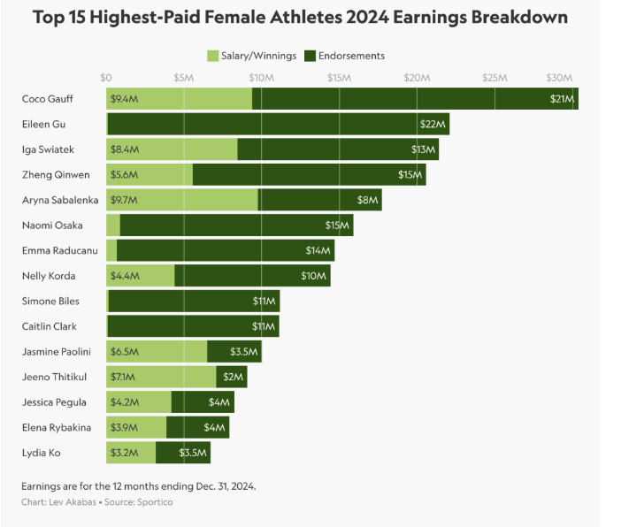 Coco Gauff makes history as highest-paid female athlete